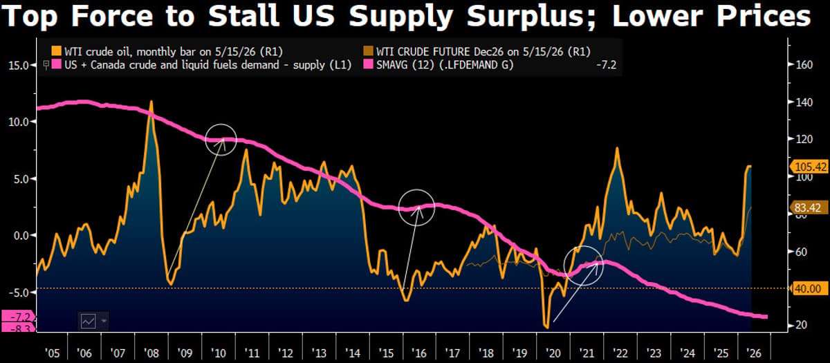 Only $40 Oil Can Halt Growing US Surplus