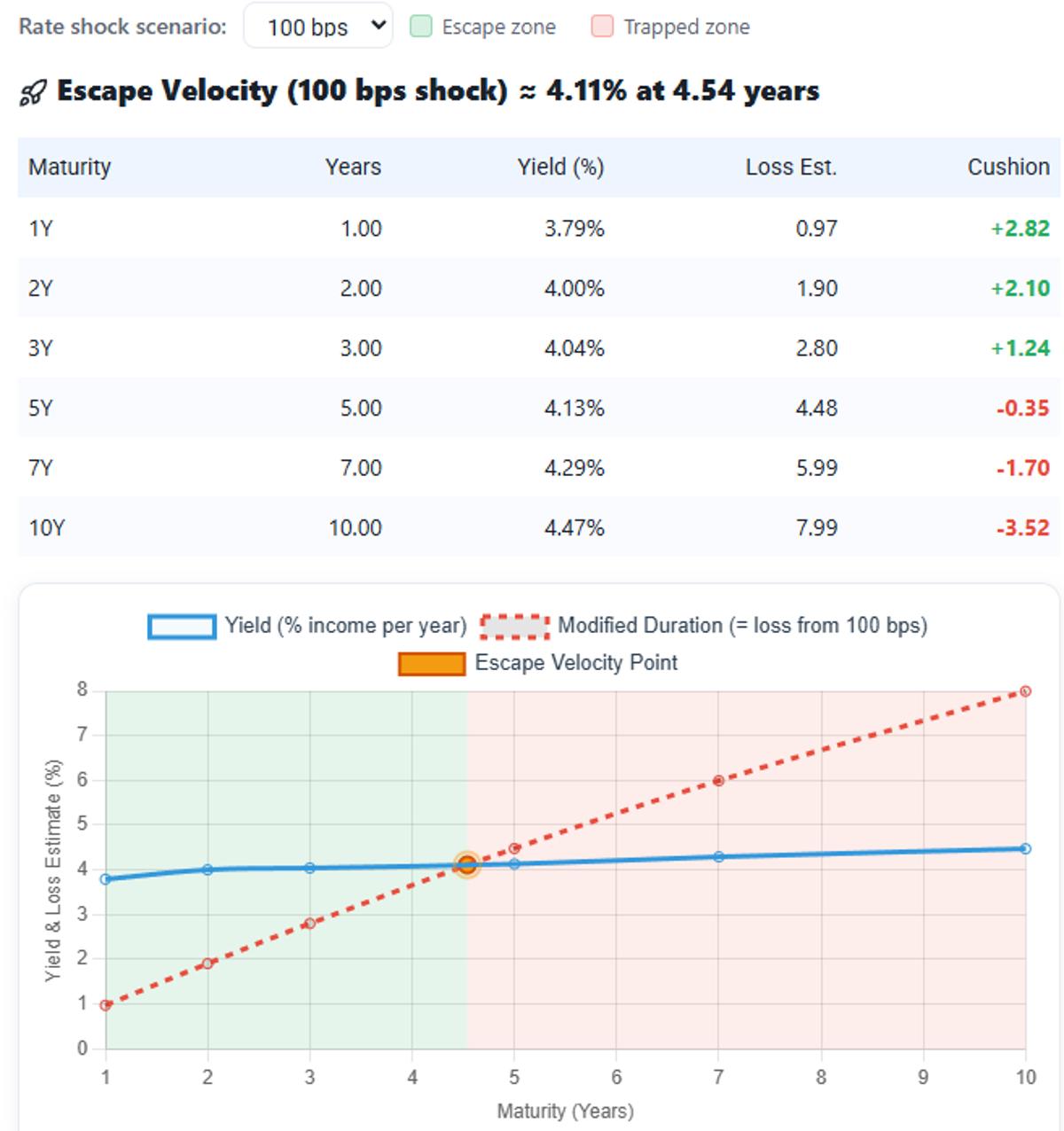 Escape Velocity Tool Shows Optimal 4.54‑Year Duration