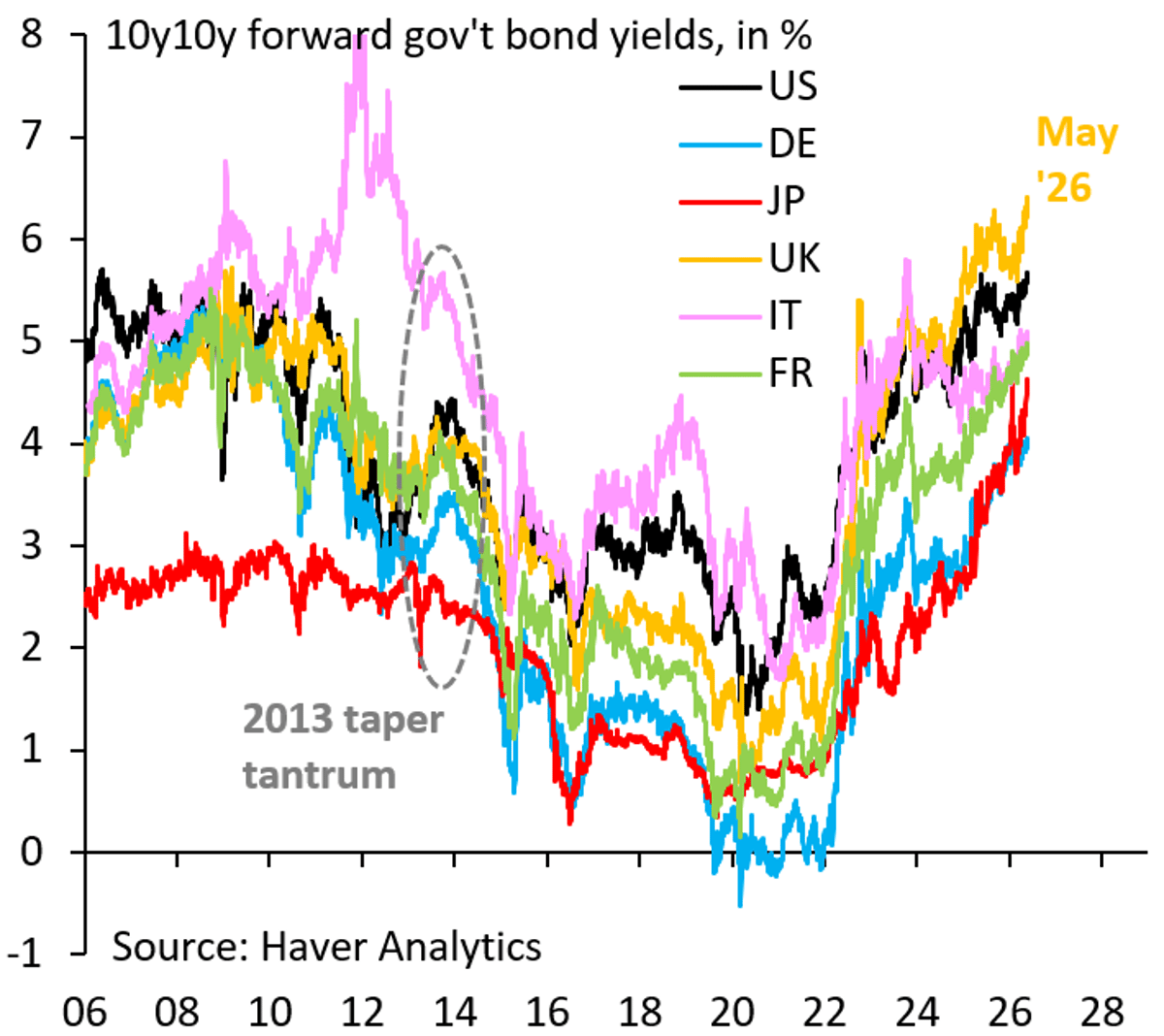 Bond Yields Surge, Signaling End of Reckless Fiscal Policy