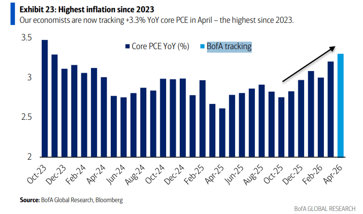 Core PCE Climbs 3.3% YoY, Highest Since 2023