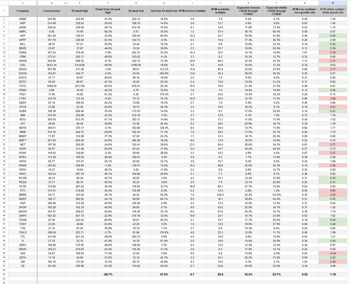 Spreadsheet Reveals Undervalued Cybersecurity Stocks Like APP, RDDT