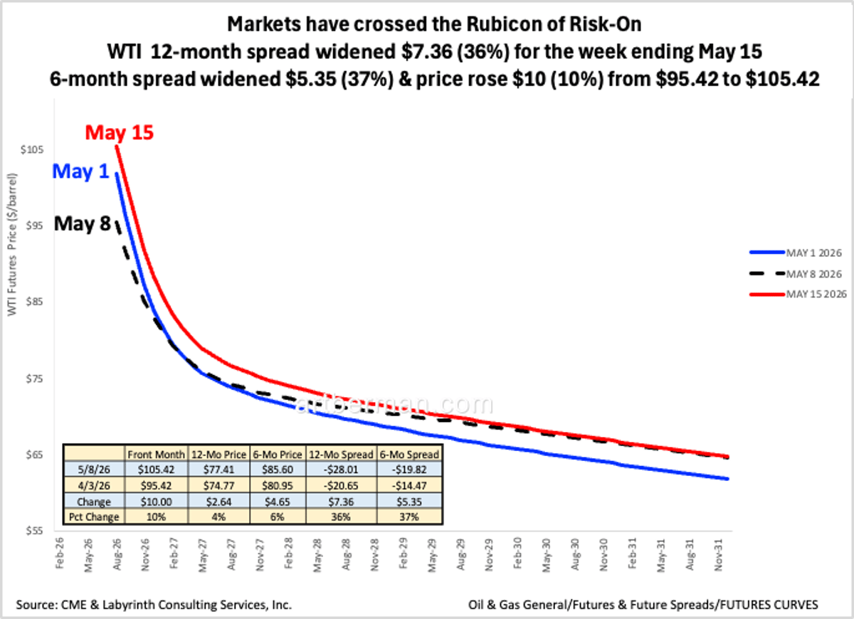 Risk-On Surge Widens WTI Spreads, Prices Jump