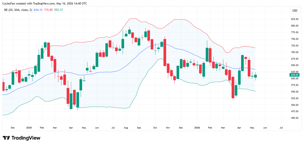 Meta Slides Below 20‑Week MA, Threatened by New Low