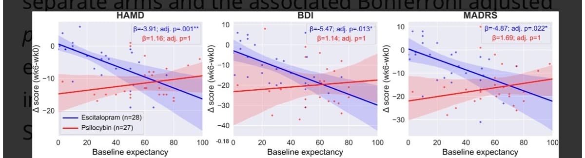 Third Trial Shows No Expectancy Effect in Psychedelic Medicine