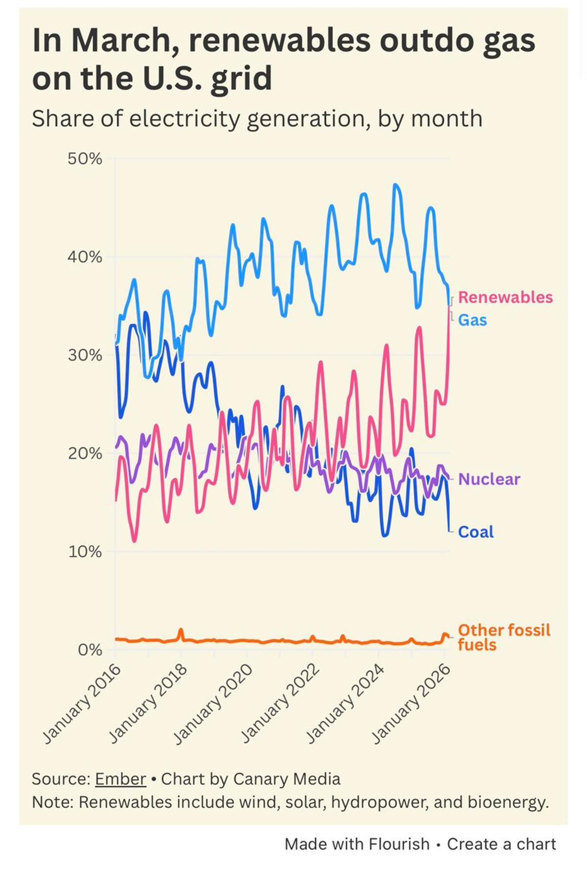 Renewables + Storage Overtake Gas as Cheapest Power