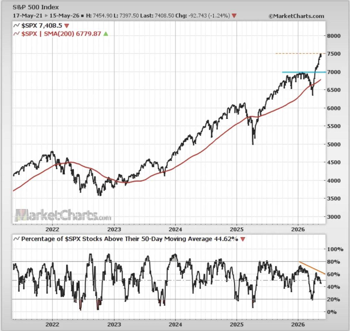 S&P 500 Near 7.5k Ceiling Amid Rising Risks