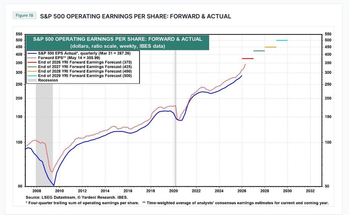 S&P 500 EPS Forecast Jumps to $360 by Memorial Day