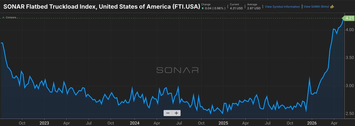 Flatbed Rates Surge to Record High, Favor Compliant Truckers