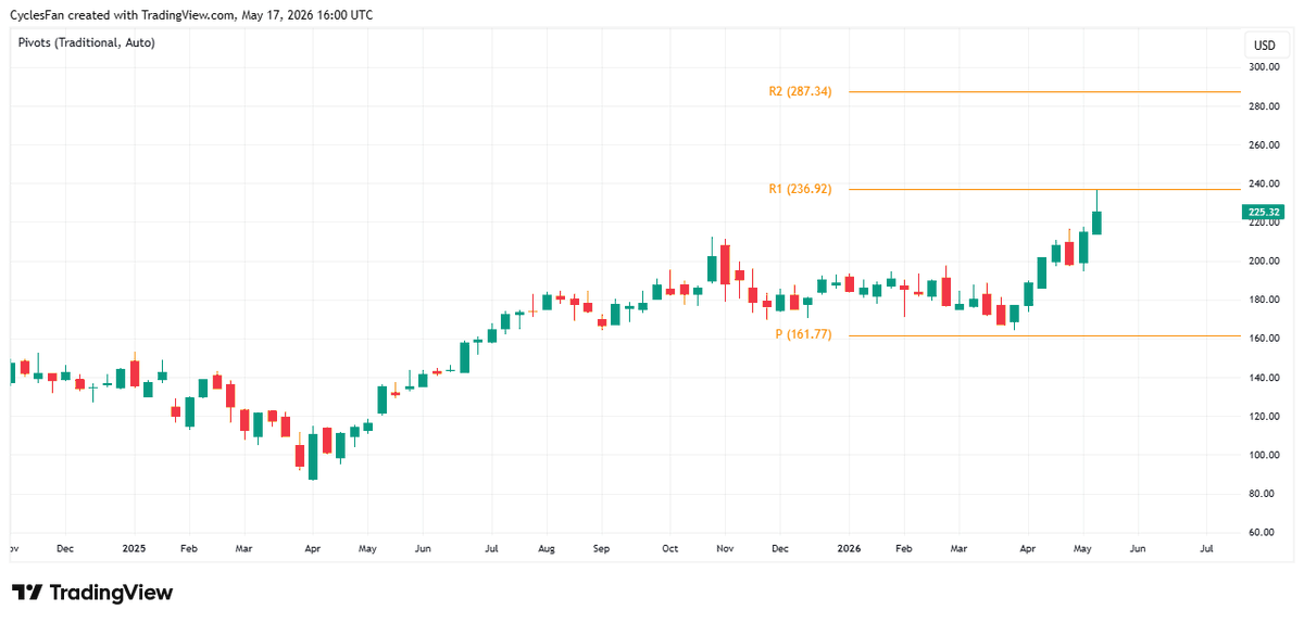 NVDA's 237 Resistance Test Signals Potential Top