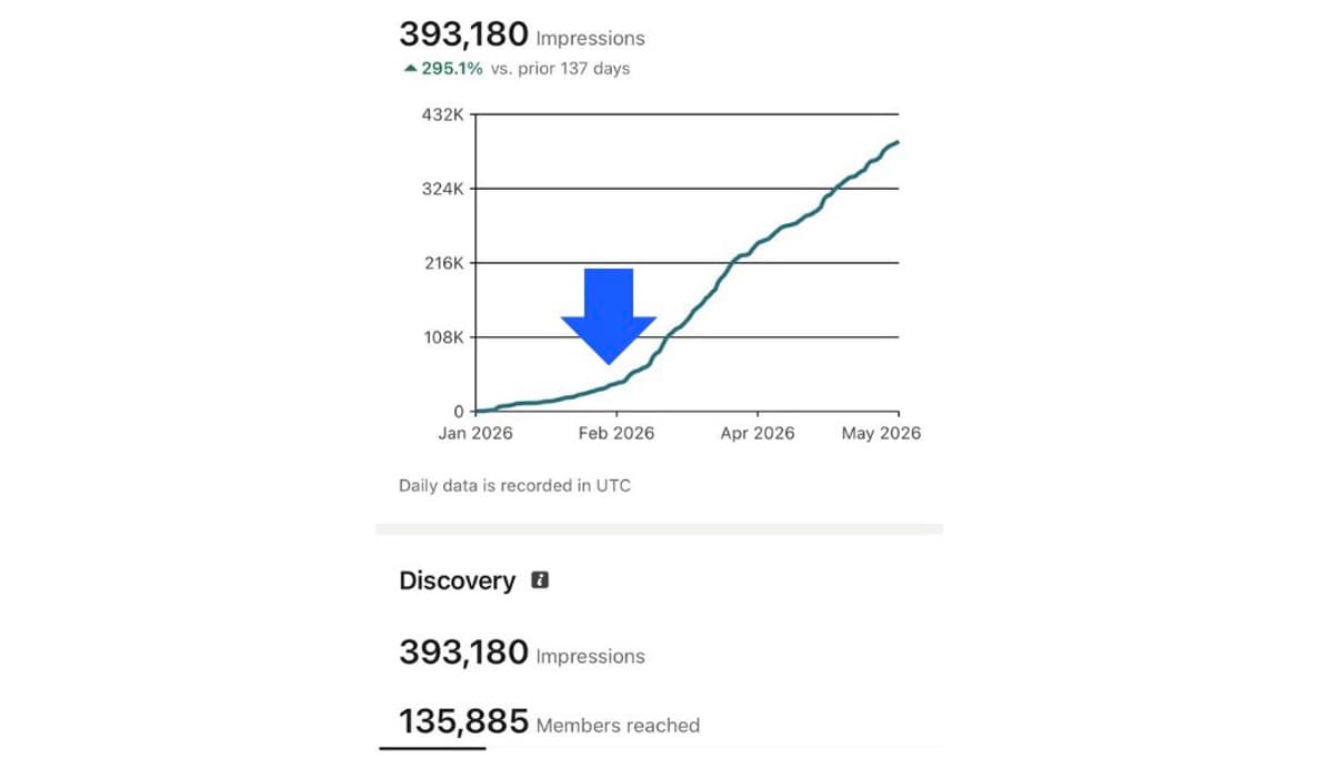 Clear LinkedIn Strategy Drives 500K Impressions