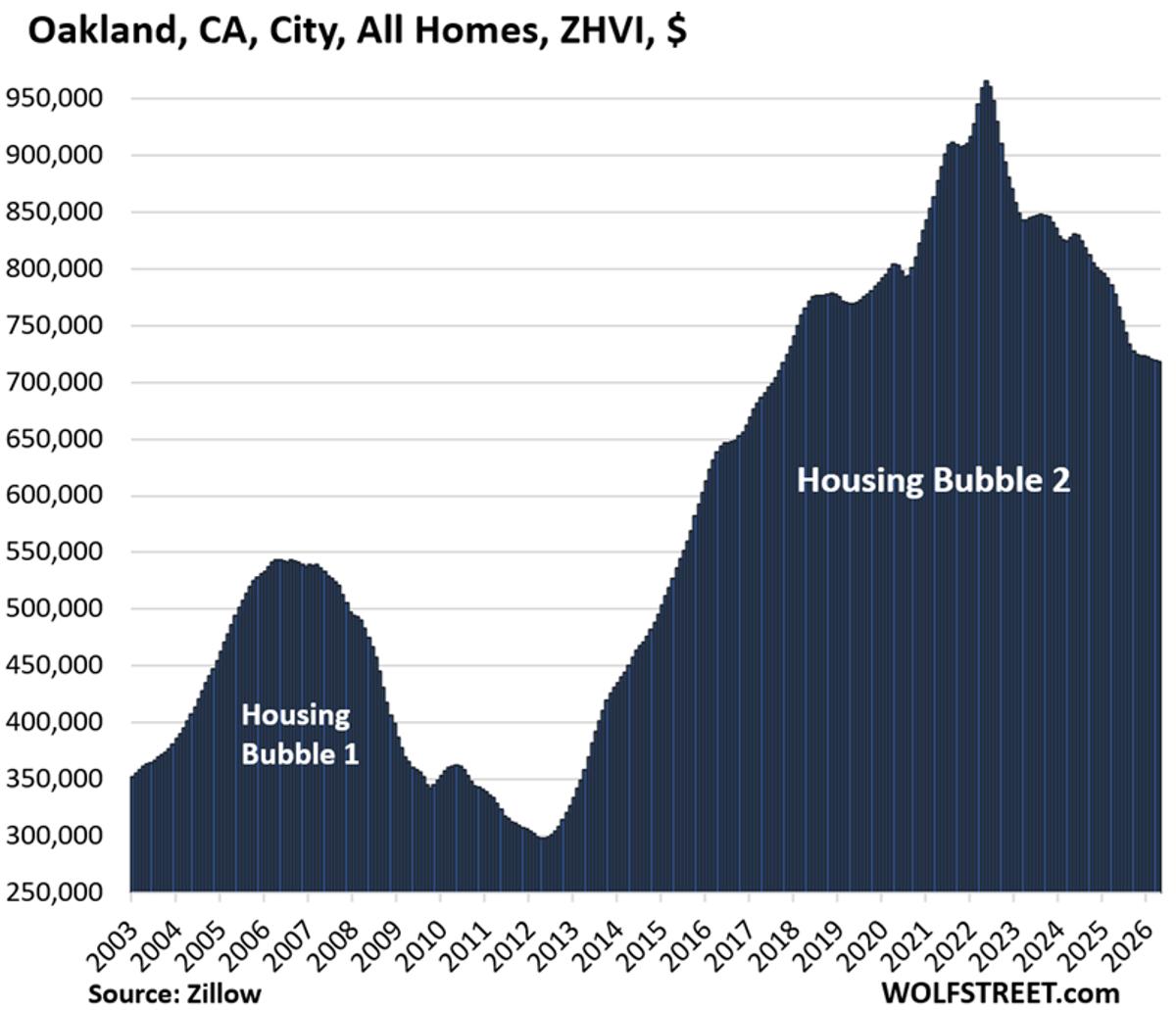 Housing Prices Fall in 25 of 33 Pricey U.S. Cities