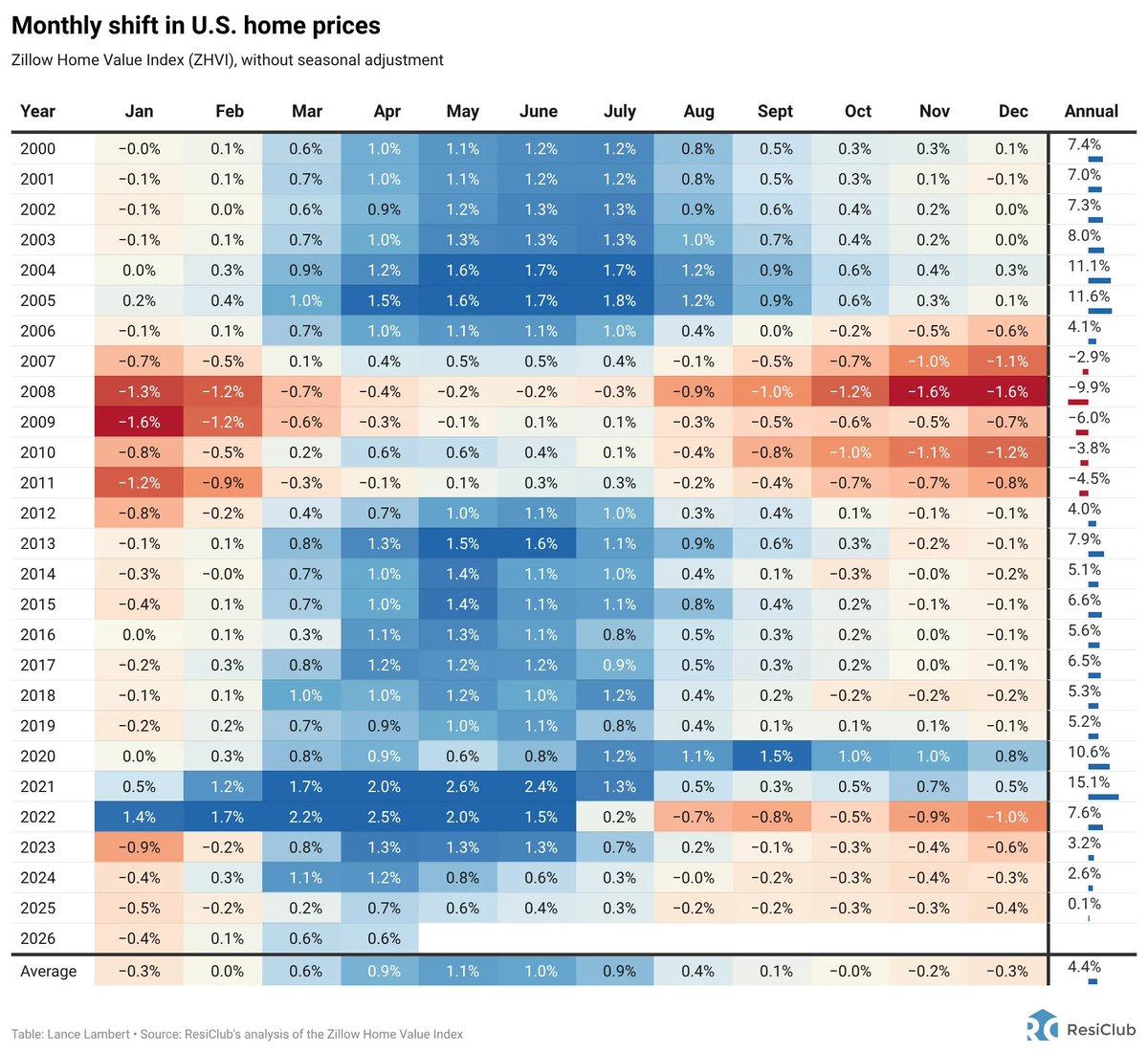 US Home Prices Edge Up, YoY Growth Slows