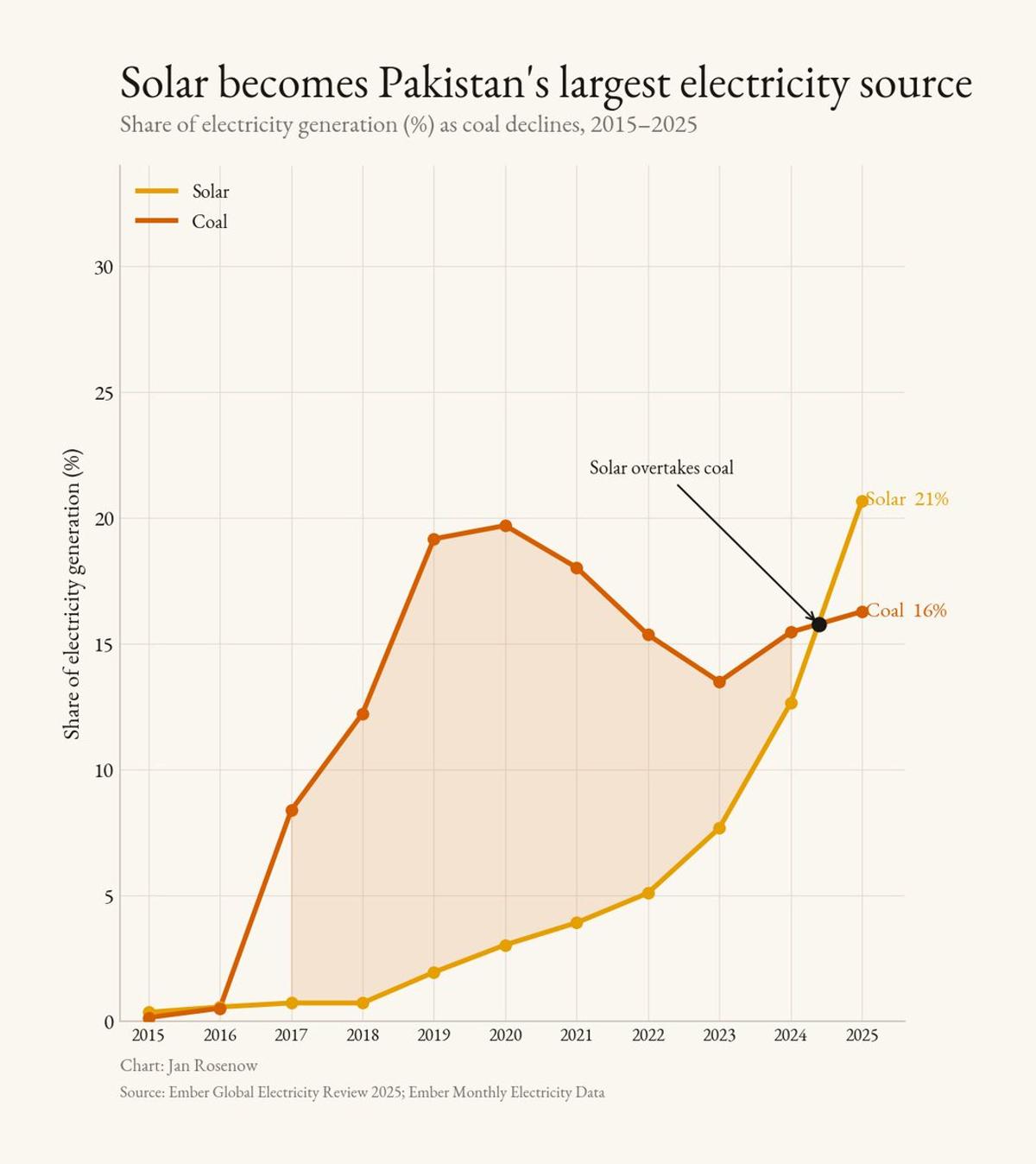 Solar Eclipses Coal as Pakistan's Top Power Source