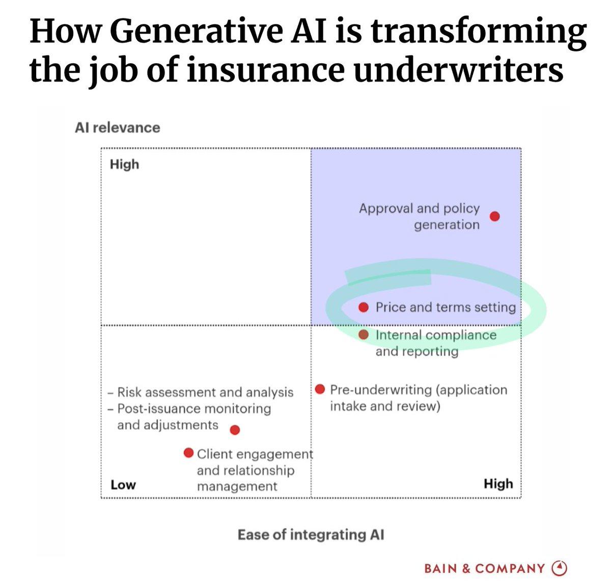 AI Is Transforming Insurance Underwriting, Report Finds