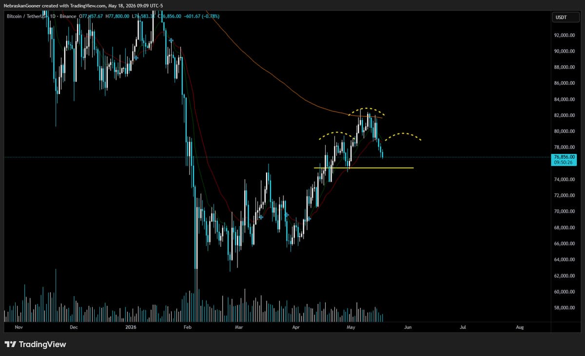 Bitcoin Faces Resistance, Possible Head‑Shoulders Formation