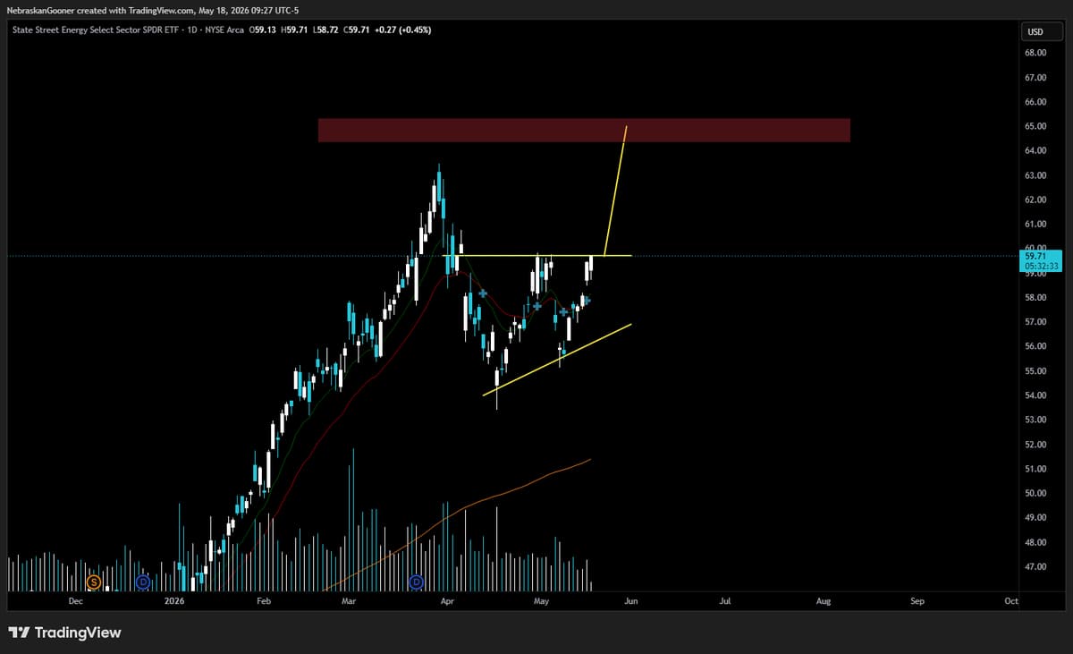 XLE Triangle Breakout Could Target $65