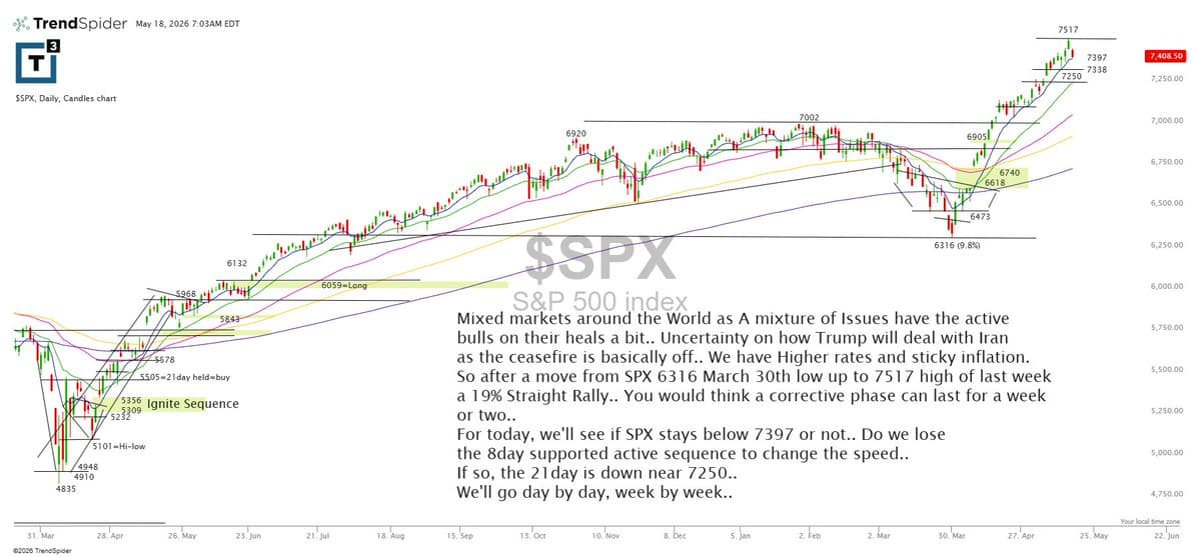 SPX May Enter Short‑Term Correction Below 7397
