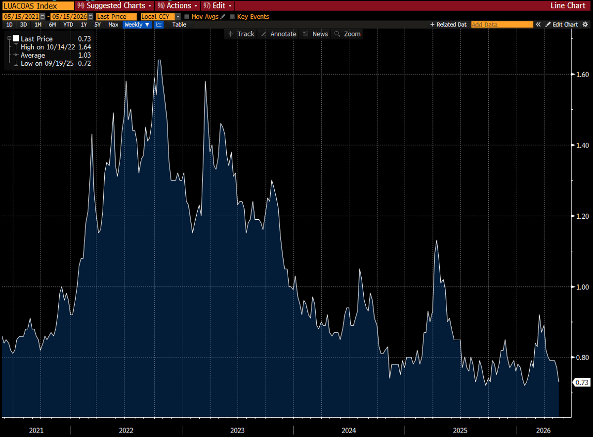 IG Credit Spreads