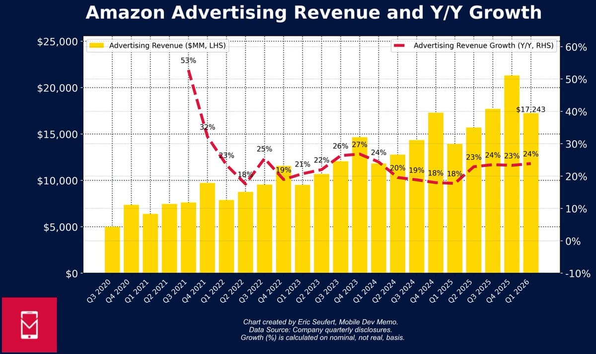 Amazon's Precise Ad Personalization Outshines Generic AI Ads