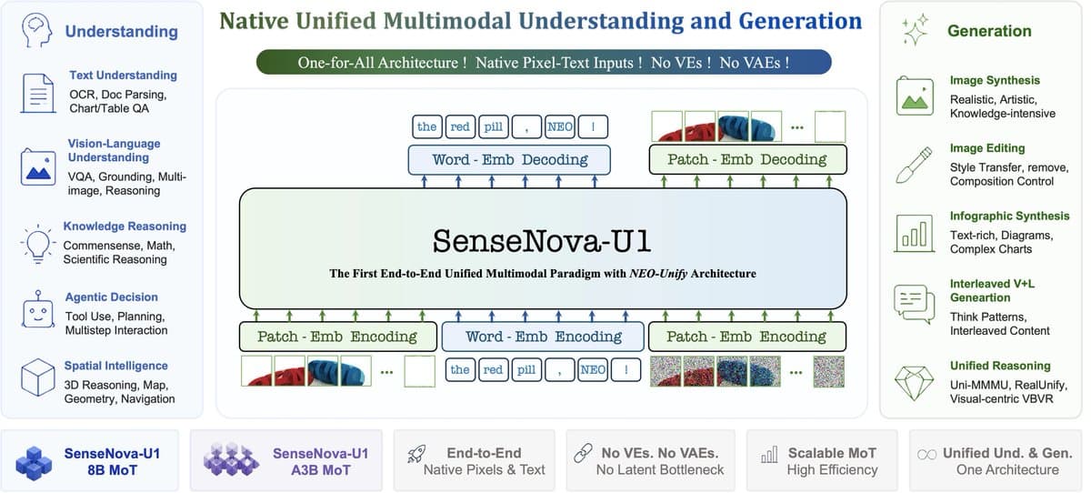 SenseNova U1 Unifies Pixels and Text Without