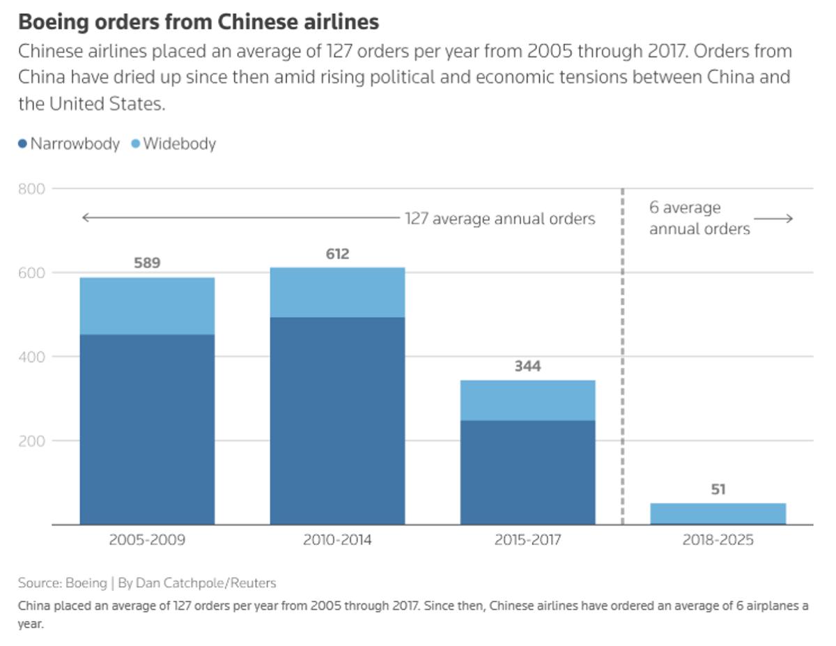 Boeing's China Orders Plummet Post‑Trump 2017 Visit