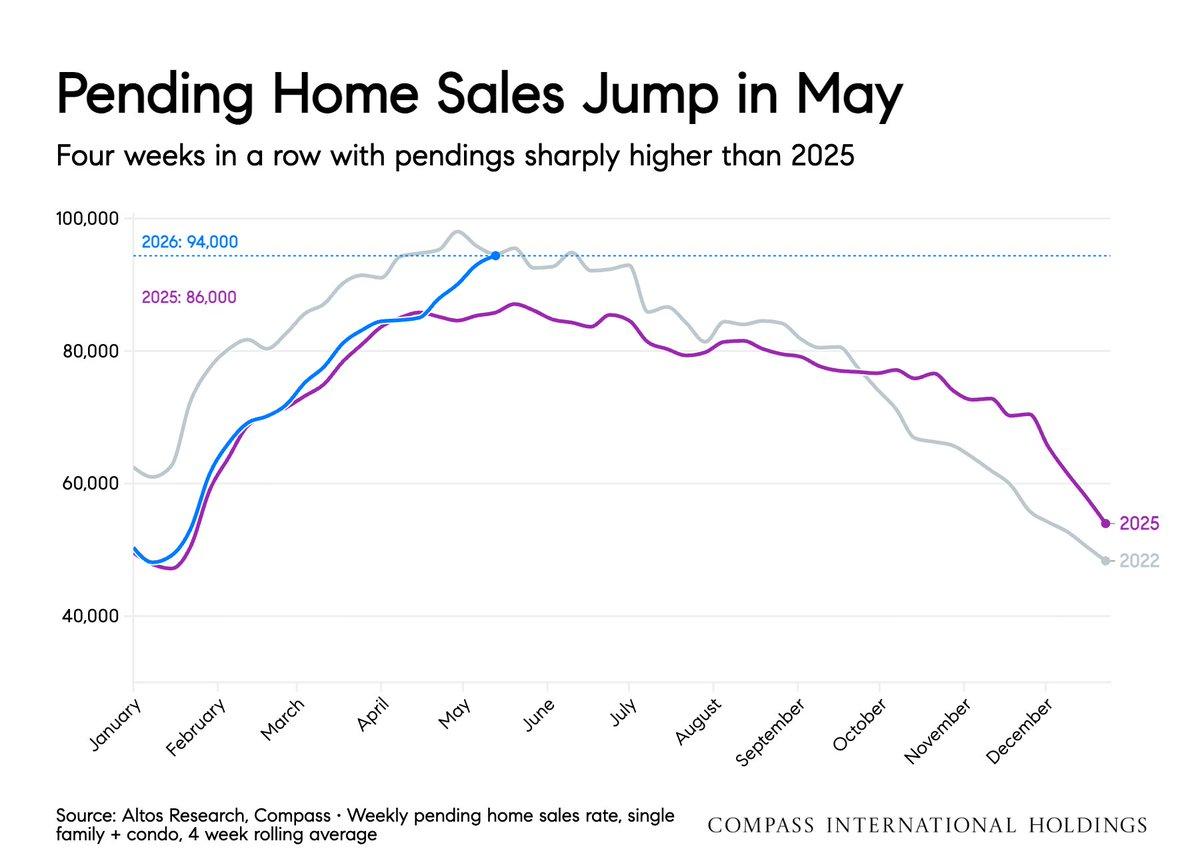 Pending Home Sales Up 10% Despite Record Rates