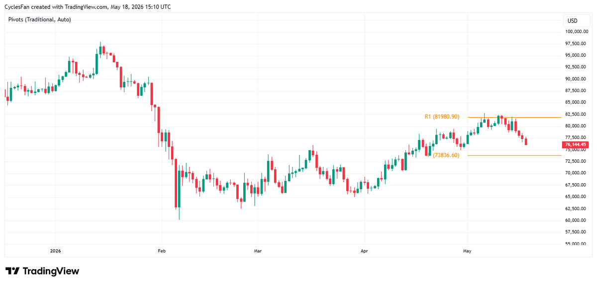 BTC Break Below 73,836 Signals End of Rally