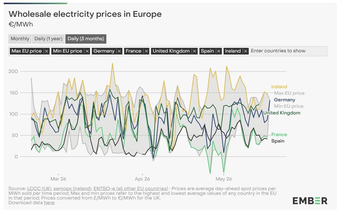 Renewables Slash Grid Prices, Displacing Gas Power