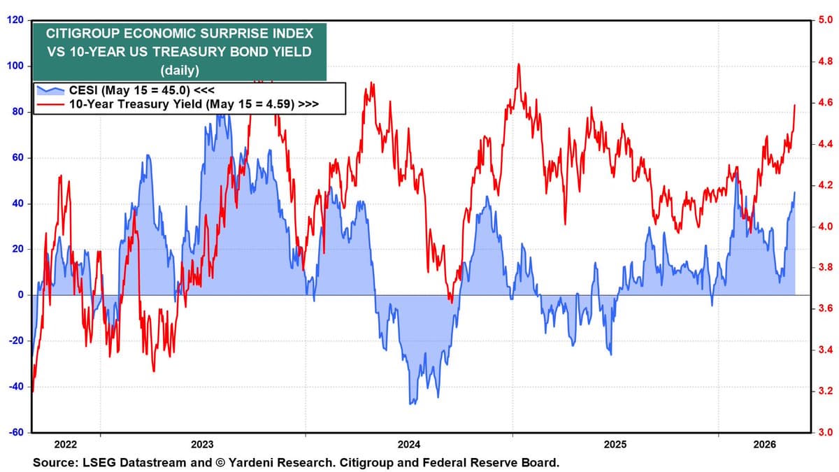 Bond Yields Mirror Mean‑Reverting Economic Surprise Indexes