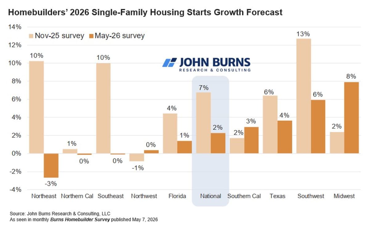 Homebuilders Slash 2026 Start Growth Forecast From 7% to 2%