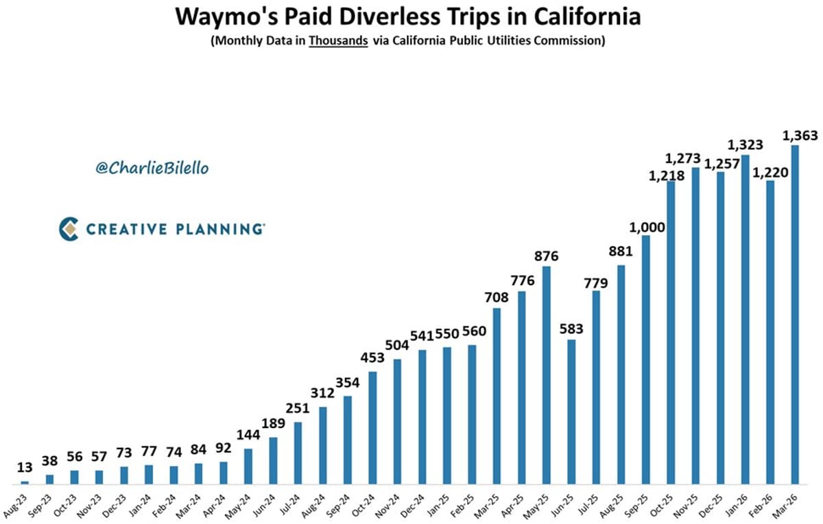 Waymo's Self-Driving Taxis Hit 1.3M Monthly Rides