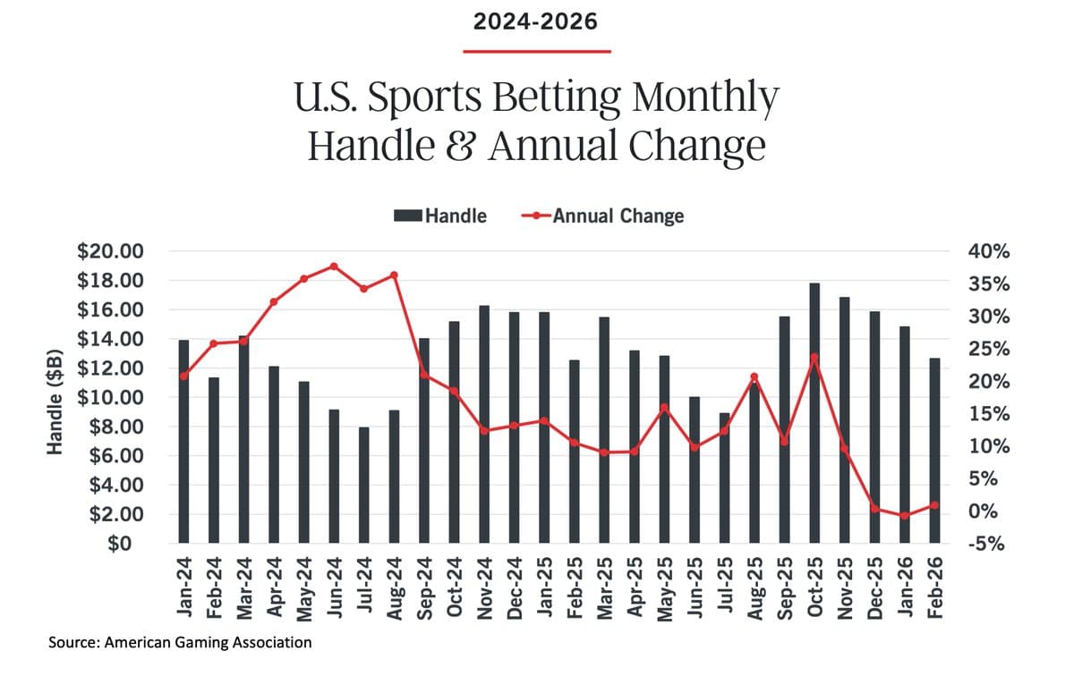 Betting Revenue Rebounds Slightly Amid Sharp YoY Decline