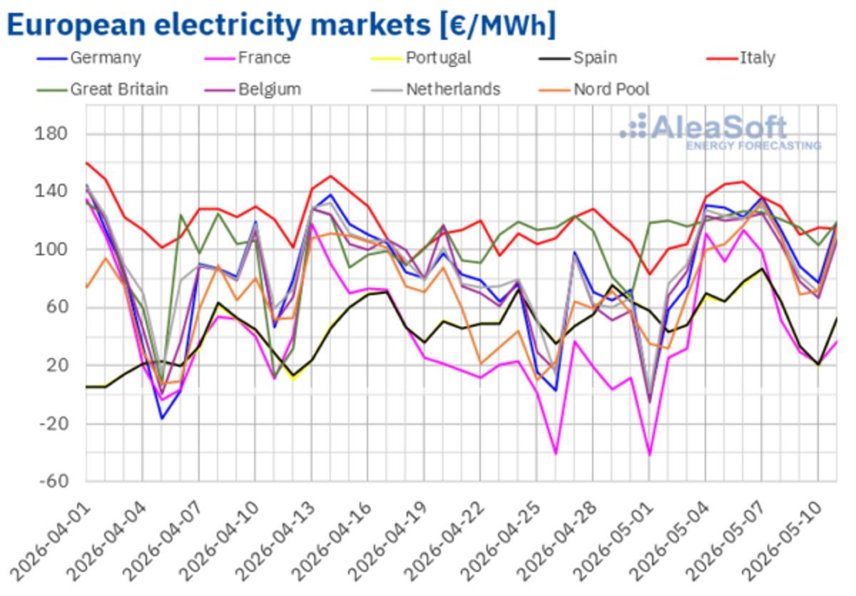 France and Spain Break May Solar Generation Records