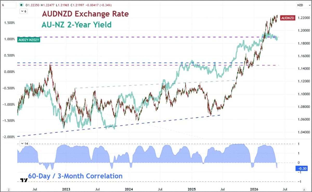 AUDNZD Rally Wanes as Yield Spread Divergence Deepens
