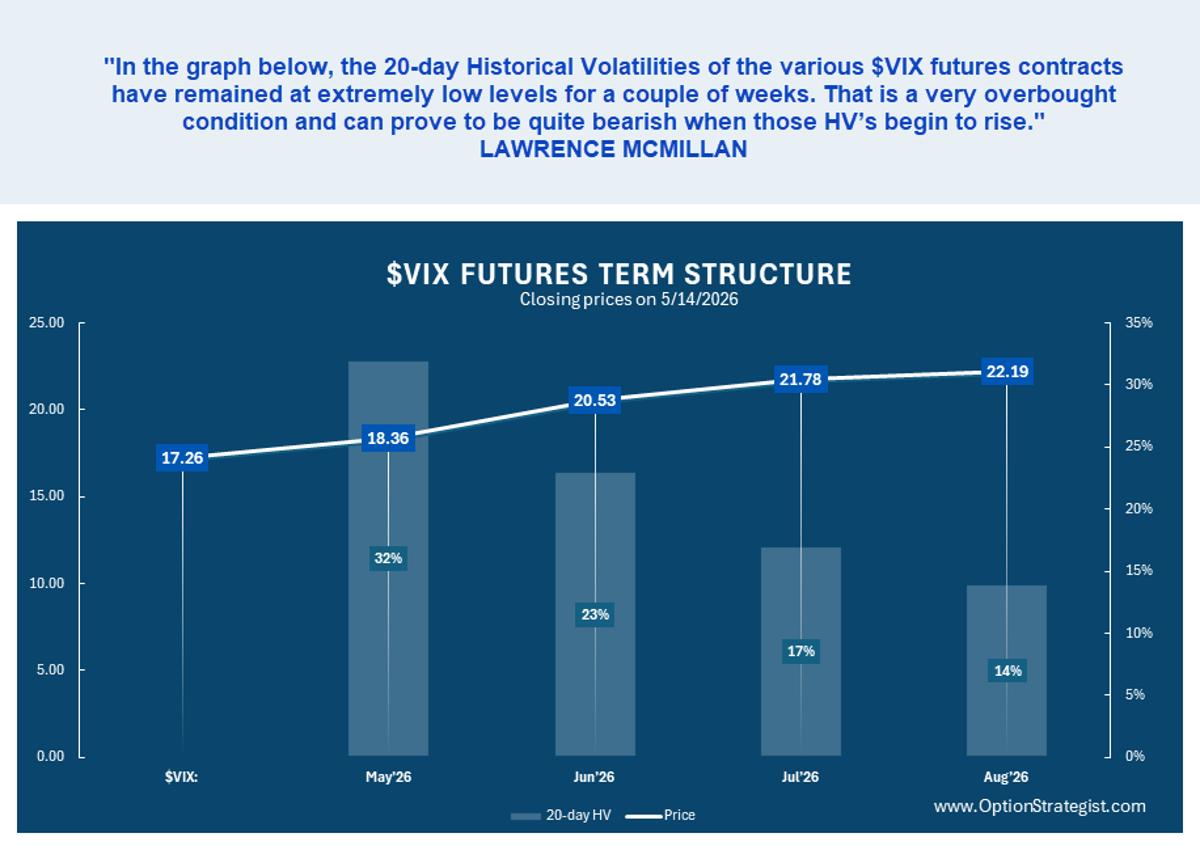 Low VIX Futures Volatility Signals Overbought, Potential Bearish Turn
