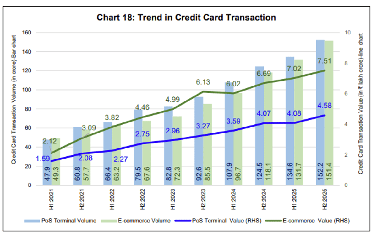 E‑commerce Credit‑card Spend Matches POS, UPI Leads