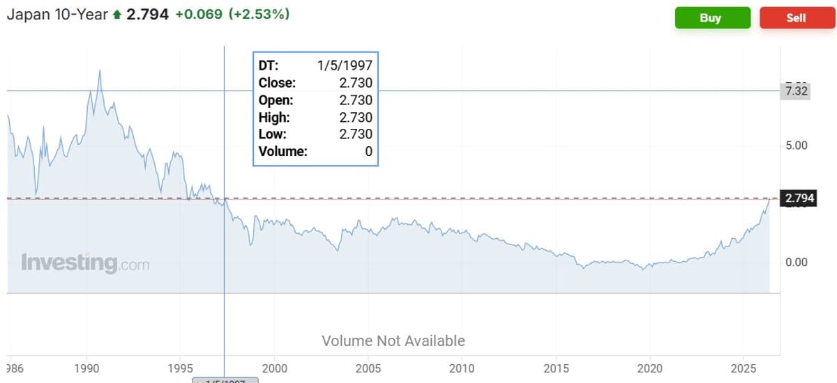 Global Rates Surge; Japan's 10‑year Hits 29‑year High