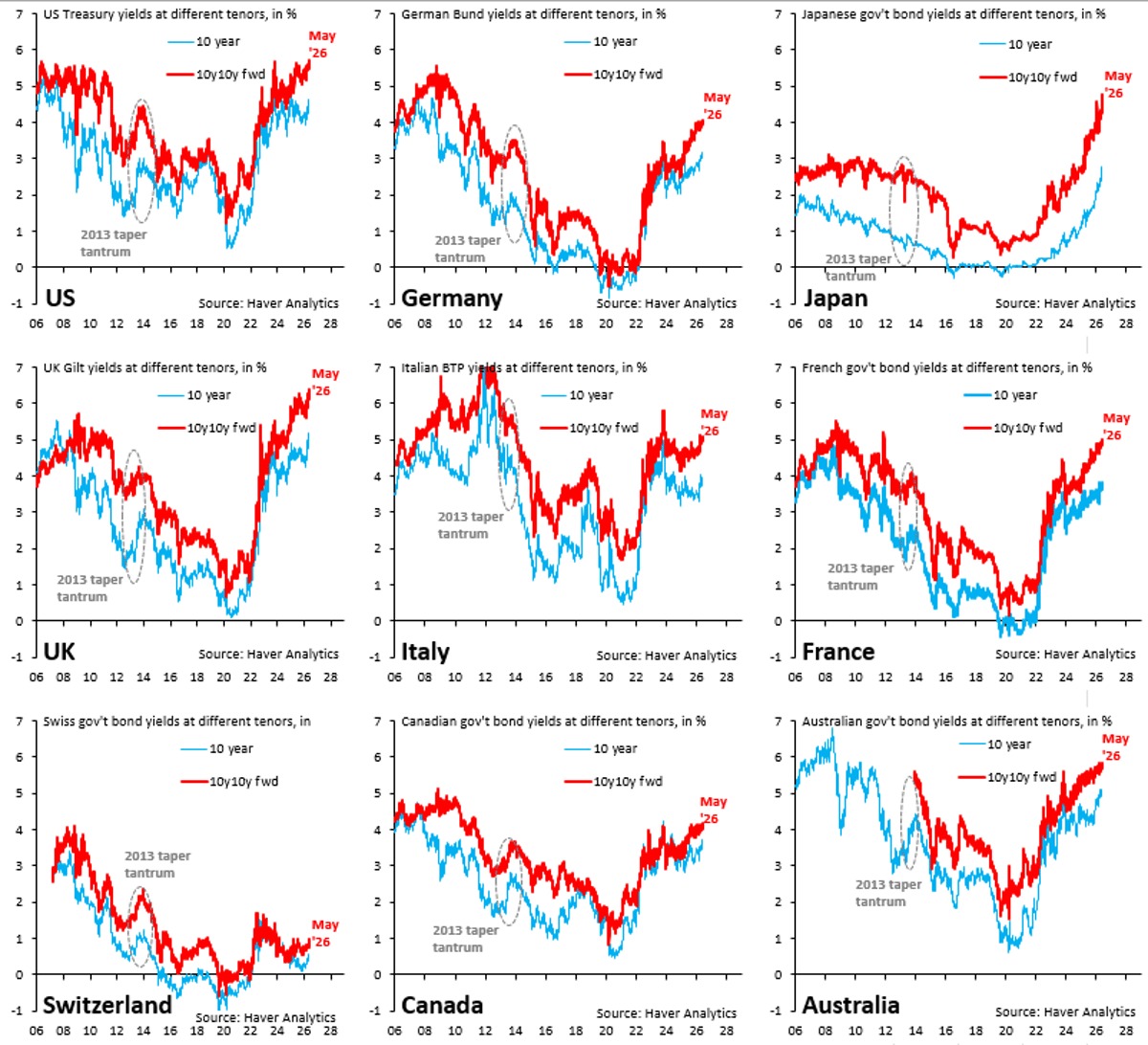 Global 10y10y Forward Yields Surge Amid Bond Sell‑off