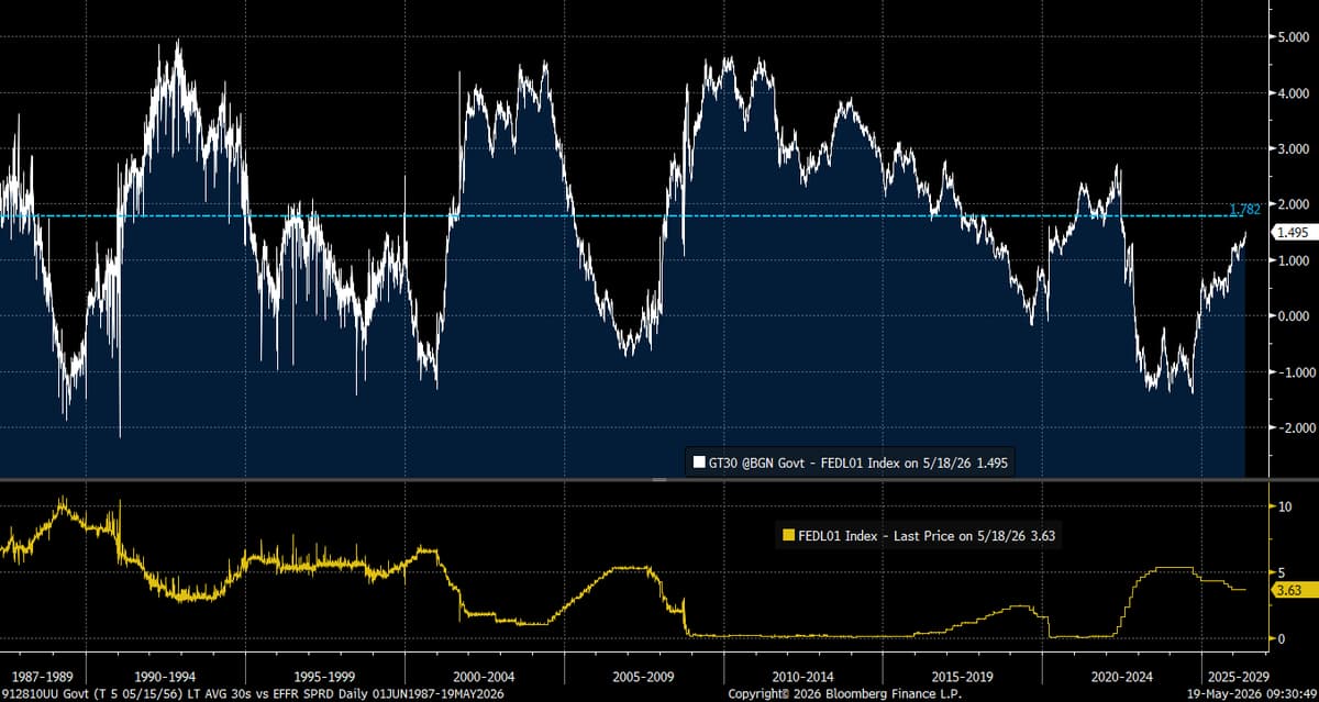 30‑Year to Overnight Rate Spread Matches Historical Average