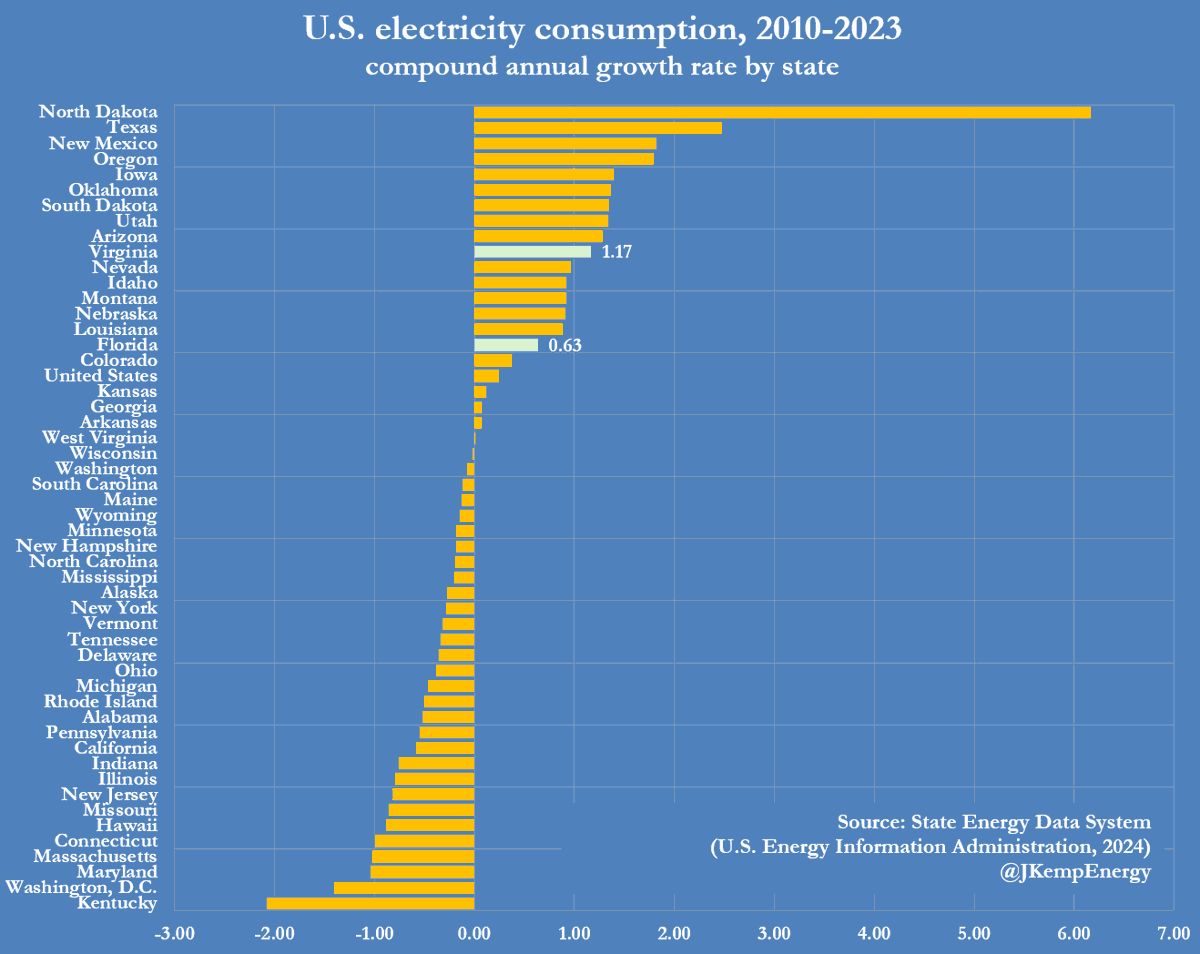 NextEra Eyes Virginia's Rapid Power Growth, Data‑center Hub