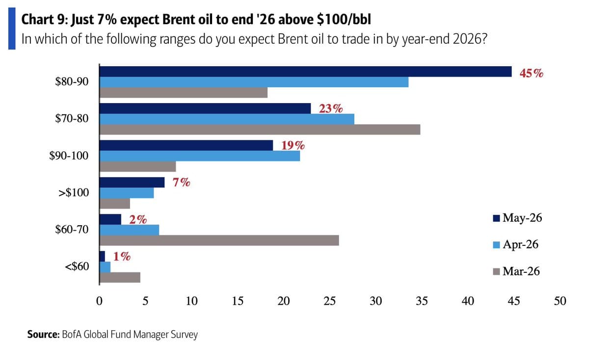 Investors Forecast Oil at $85 by 2026, 39% Rise