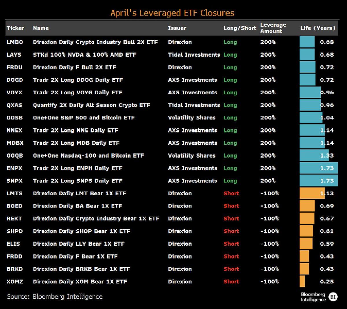 Most New 2x ETFs Shut Down Within a Year