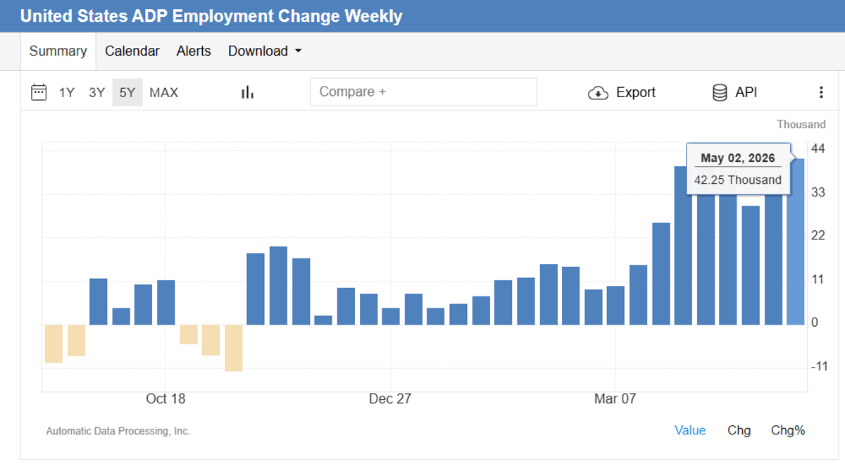 ADP Reports Record 42.25k Weekly Hires