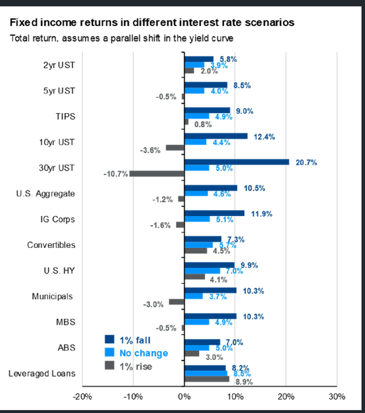 Rate Hike Hits 30‑yr Treasury Harder than AGG