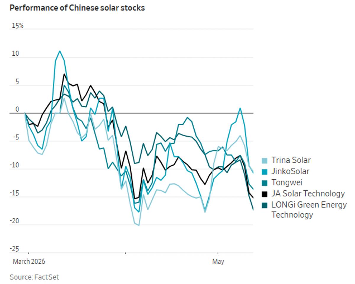 China's Solar Overproduction Slashes Prices, Squeezes Profits