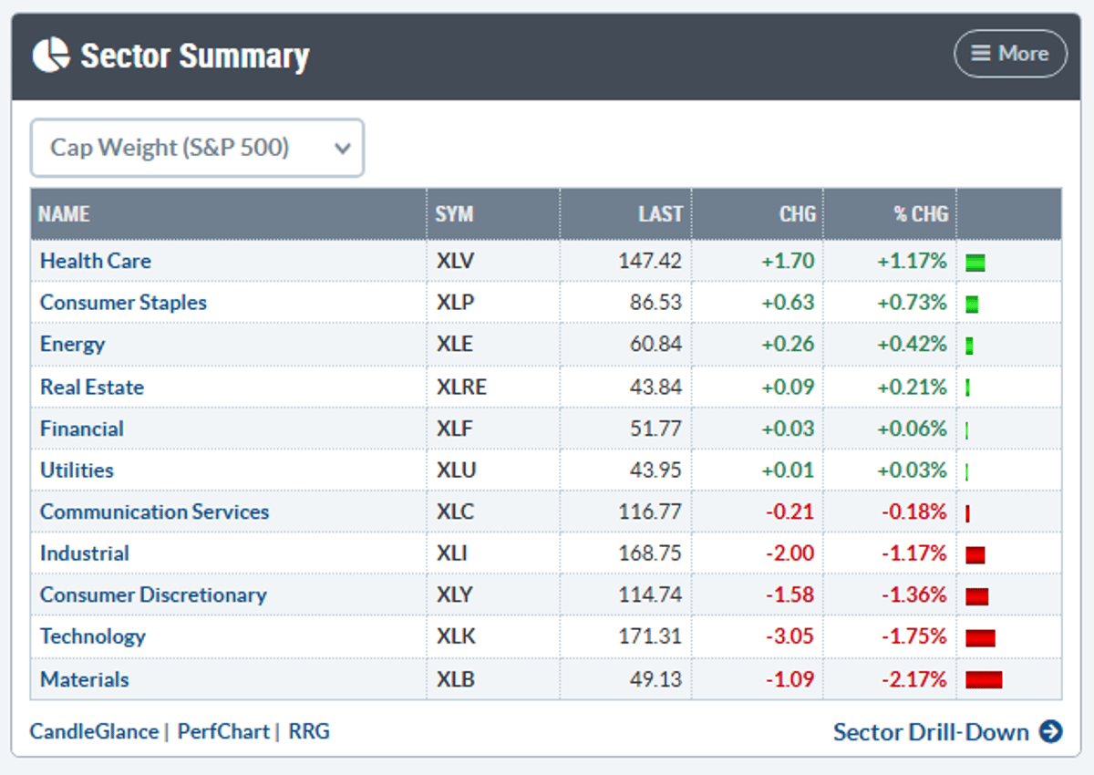 S&P Near Low, Sector ETFs Climb, SMIDs Lag