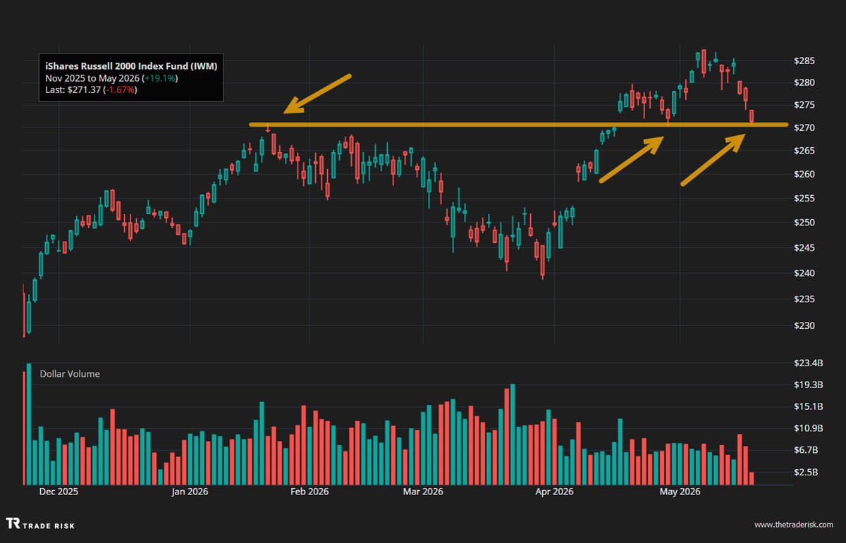 Russell 2000 Tests Late‑April Pivot After 6% Drop