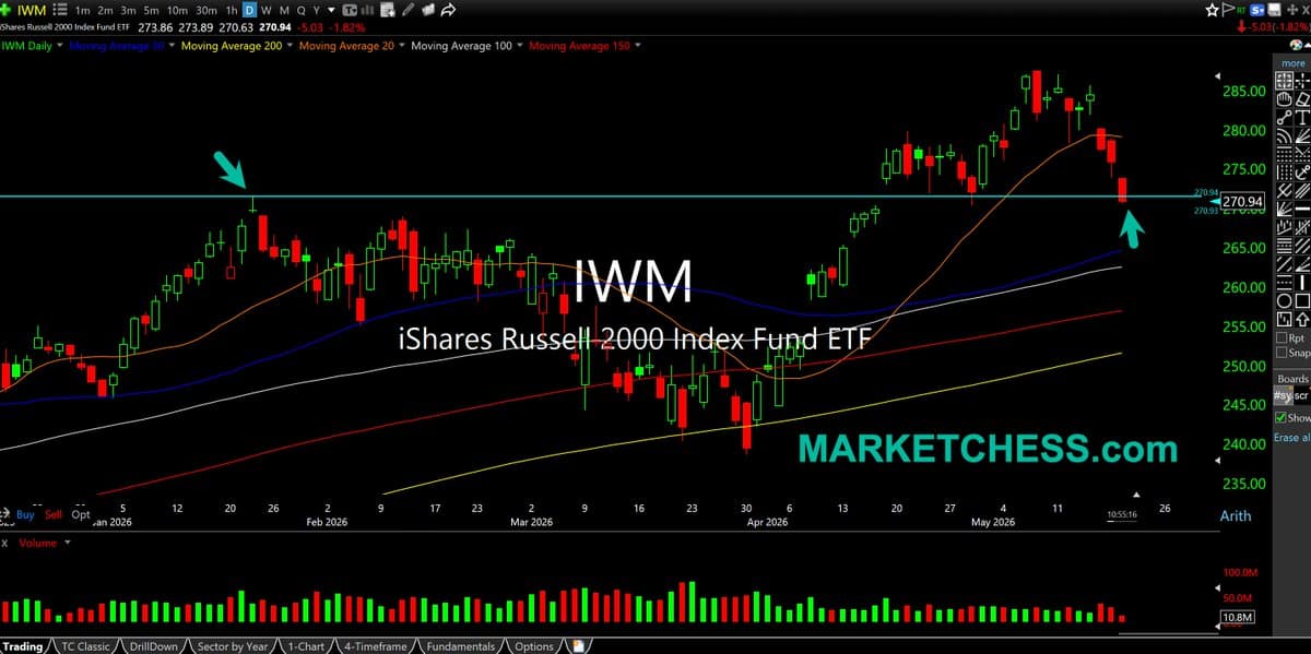 IWM Below Jan High, Bull Trap Looms