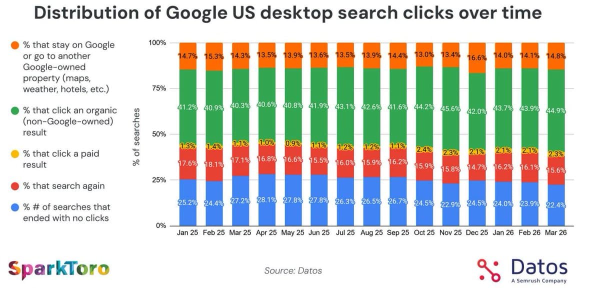 Organic Clicks Surge as 0‑click Searches Dip