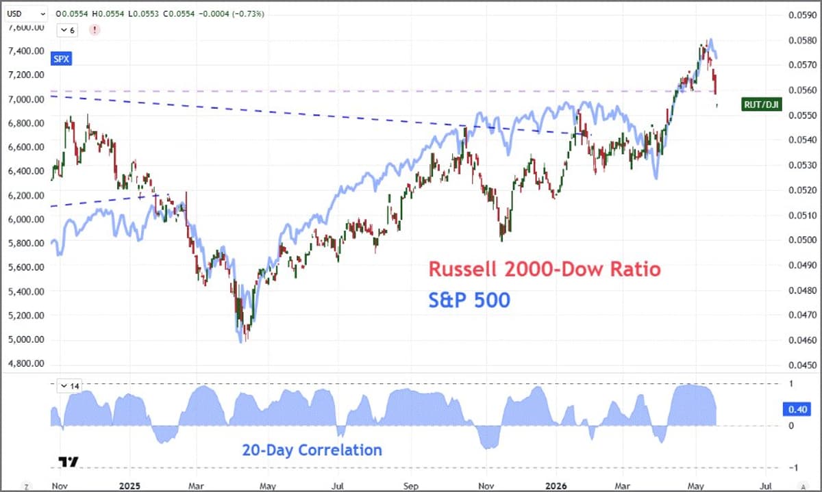 Small‑cap Risk Gauge Slides 4.5% From Three‑year High